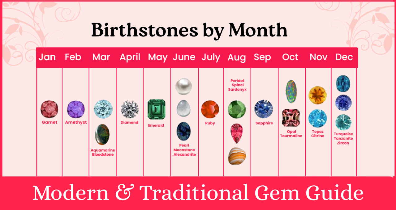 Birthstones months
