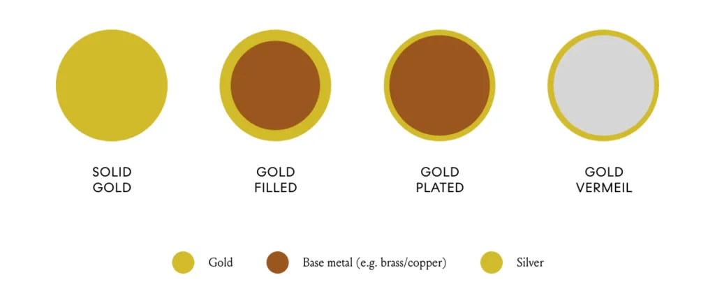 Solid Gold vs Vermeil vs Gold Plated: Which Is Right for Your Collection?